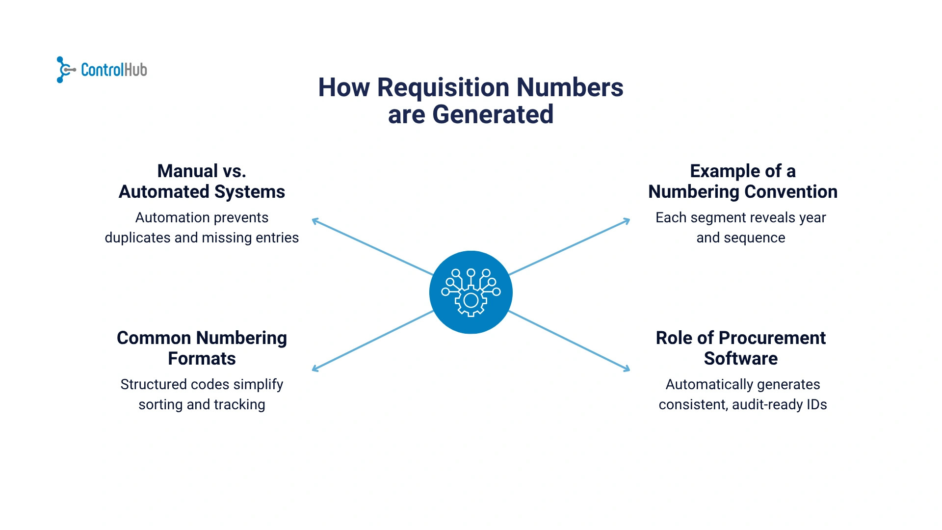 how requisition numbers chart