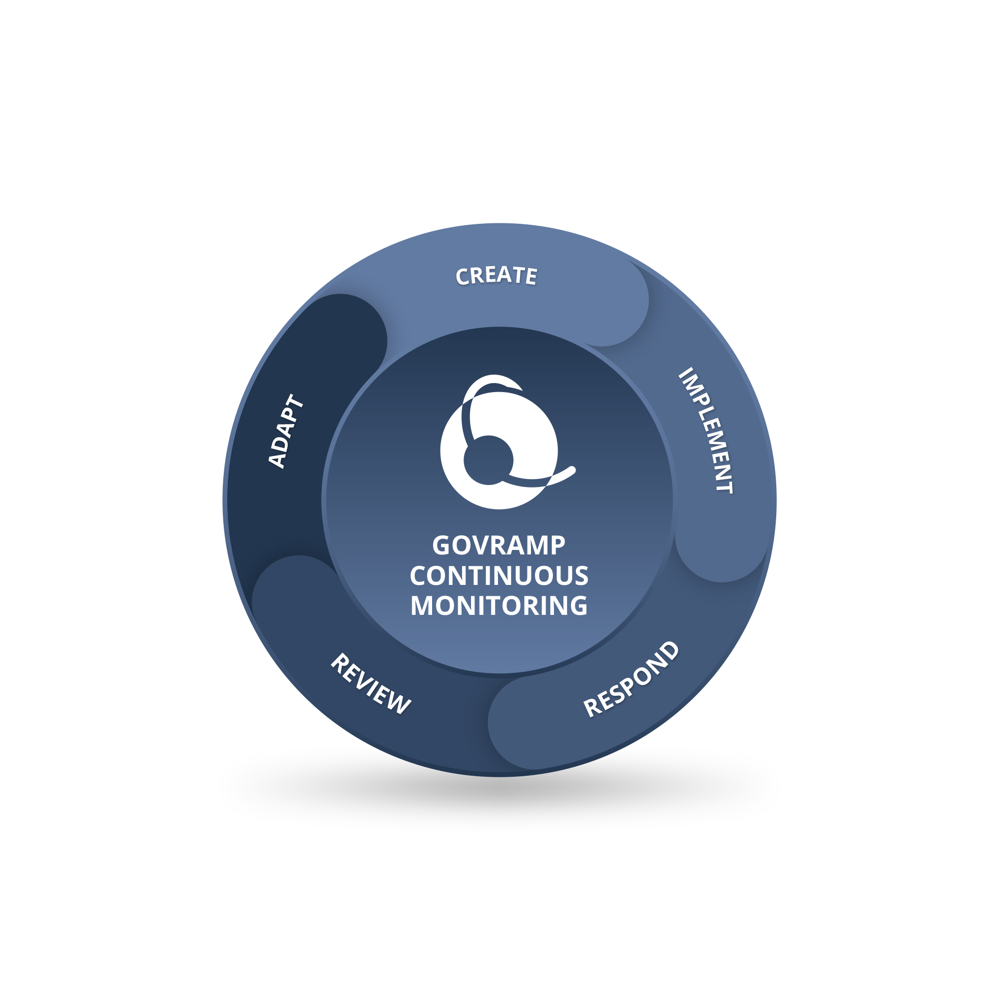 A circular graphic showing the cycle of GovRAMP Continuous Monitoring: Create, Implement, Respond, Review, and Adapt