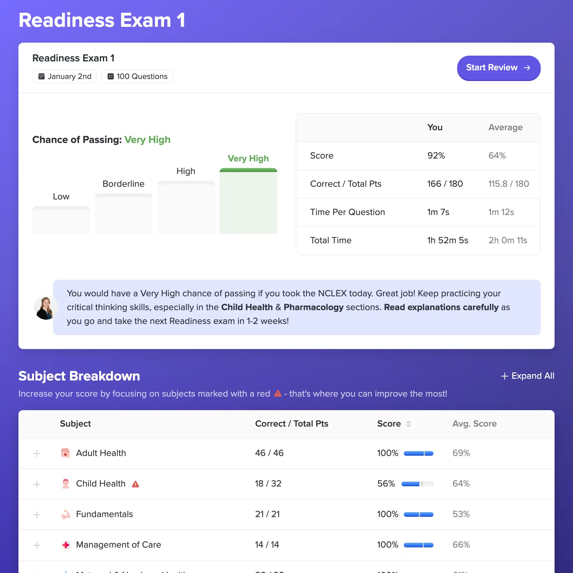NCLEX Bootcamp readiness exam score report