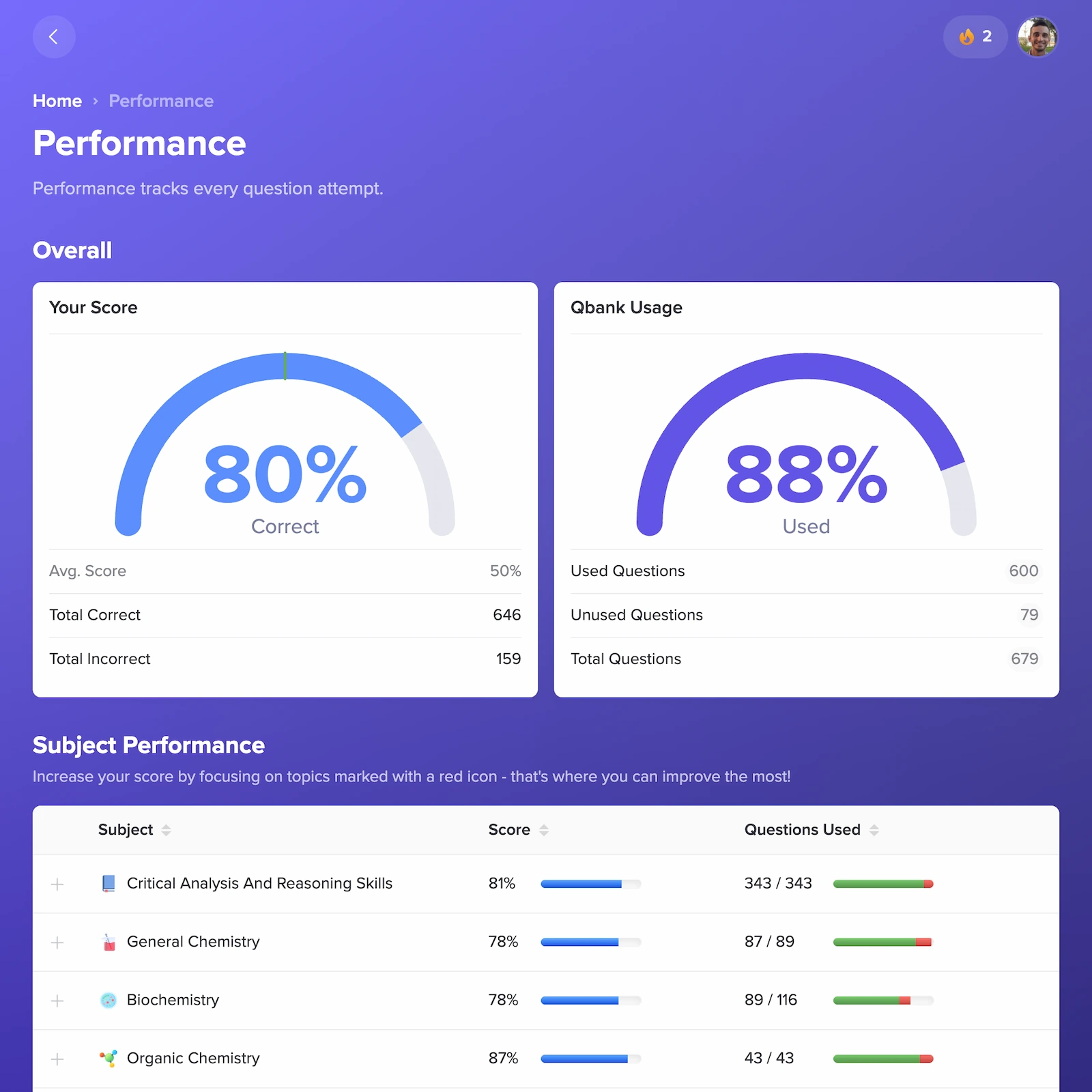 Performance dashboard showing overall score of 80% correct and question bank usage at 88%. Subject scores include Critical Analysis 81%, General Chemistry 78%, Biochemistry 78%, and Organic Chemistry 87%.