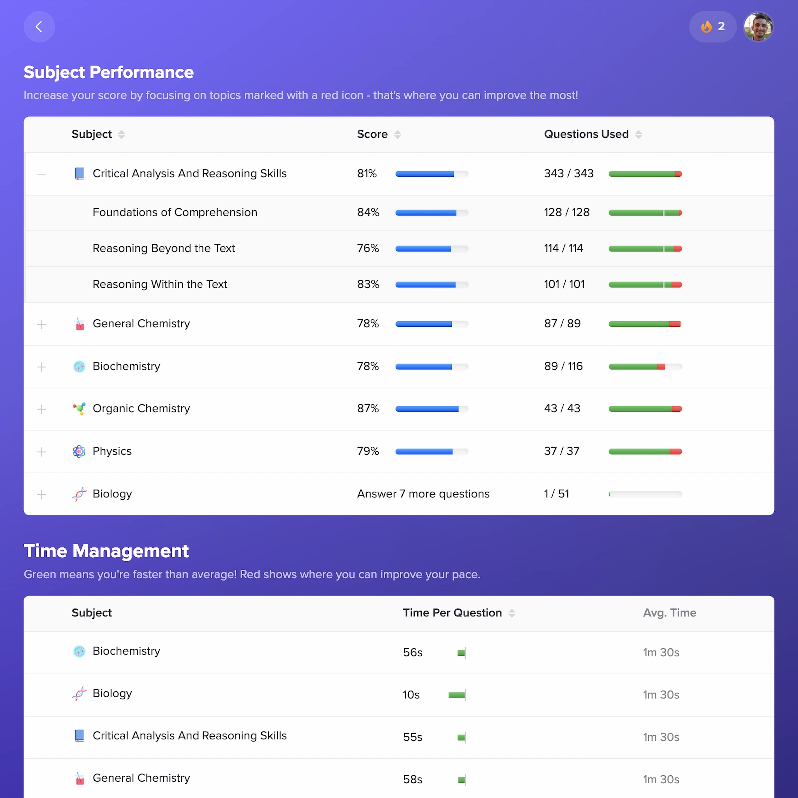 Dashboard showing subject performance with scores and questions used for Critical Analysis, Chemistry, Biochemistry, Physics, and Biology, plus a time management section comparing time per question to average time.
