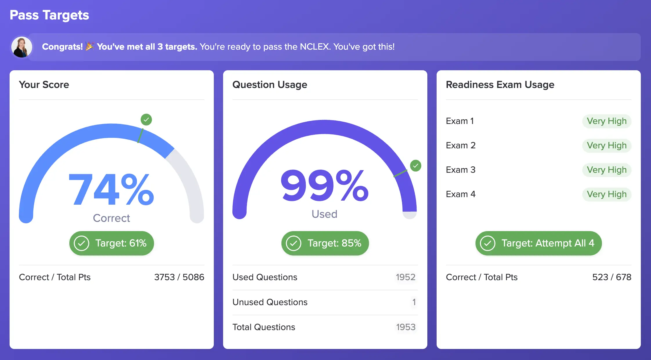 Dashboard showing NCLEX pass targets met: 74% score with 3753/5086 correct, 99% of 1953 questions used, and very high readiness usage on four exams.