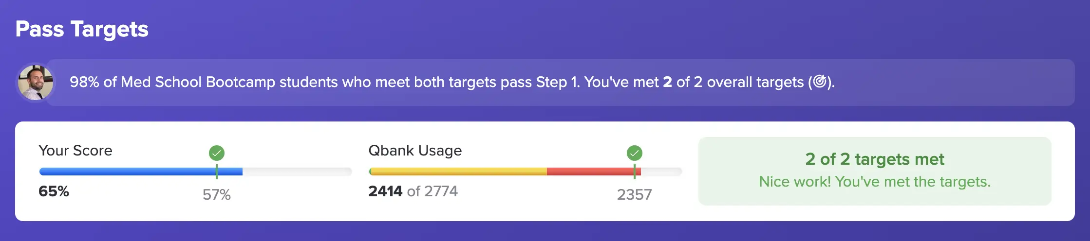 Dashboard showing pass targets: 98% of Med School Bootcamp students passing Step 1 by meeting targets; user score 65% above 57% target; Qbank usage 2414 of 2774 above 2357 target; 2 of 2 targets met with confirmation message.