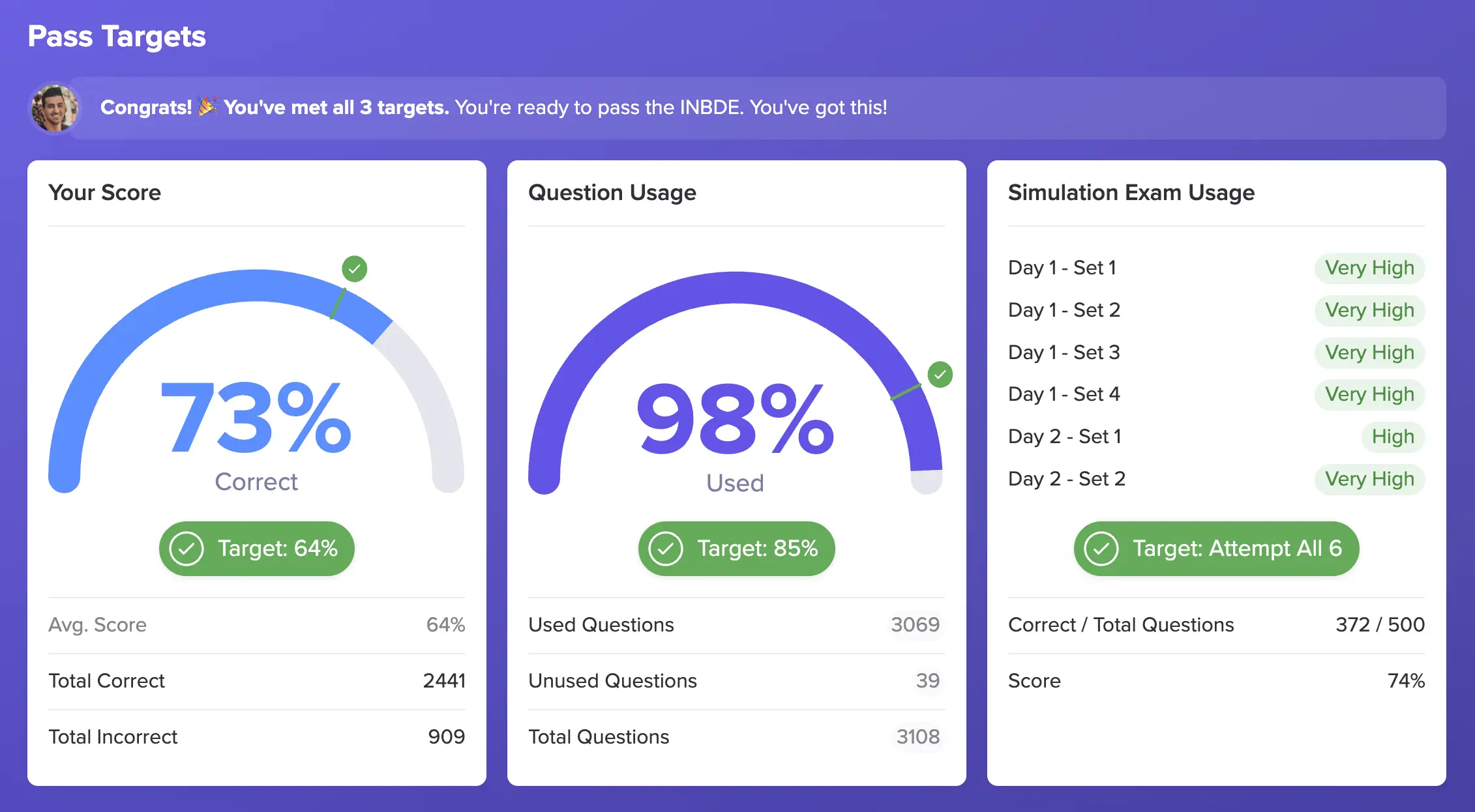 Dashboard showing INBDE pass targets: 73% score with 2441 correct and 909 incorrect answers, 98% question usage with 3069 used questions, and simulation exam usage rated very high for most sets, achieving a 74% score on 372 of 500 questions.