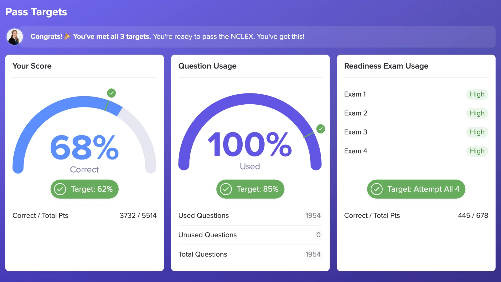 Dashboard showing NCLEX pass targets met: 74% score with 3753/5086 correct, 99% of 1953 questions used, and very high readiness usage on four exams.