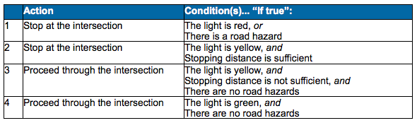 Using variables for Conditional Actions