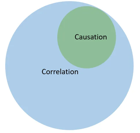 Correlation and Causation