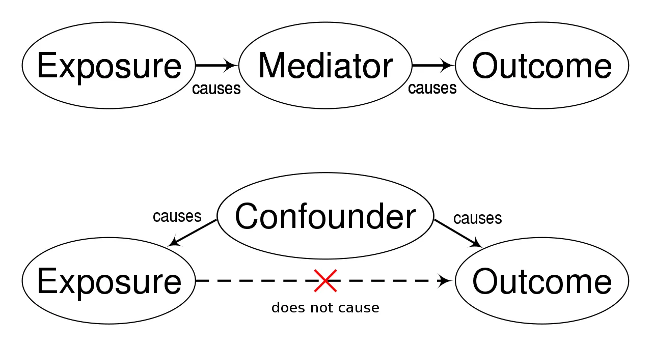 Spurious Correlation