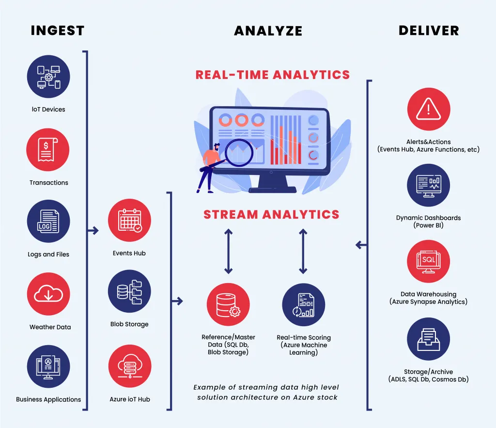 Data Streaming Architecture