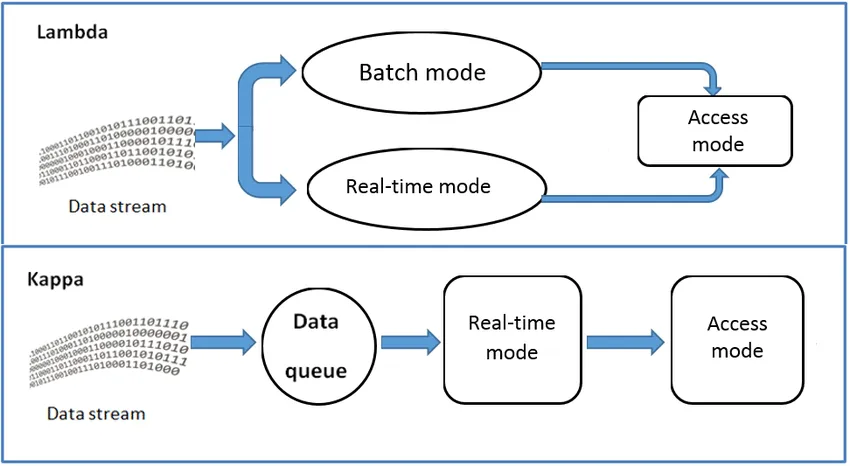 Lambda and Kappa Architectures
