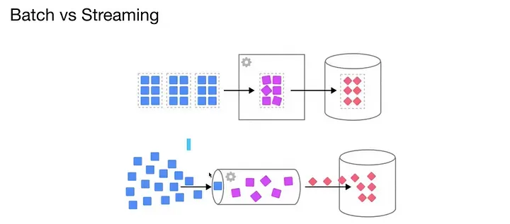 Batch vs Streaming Data Pipelines
