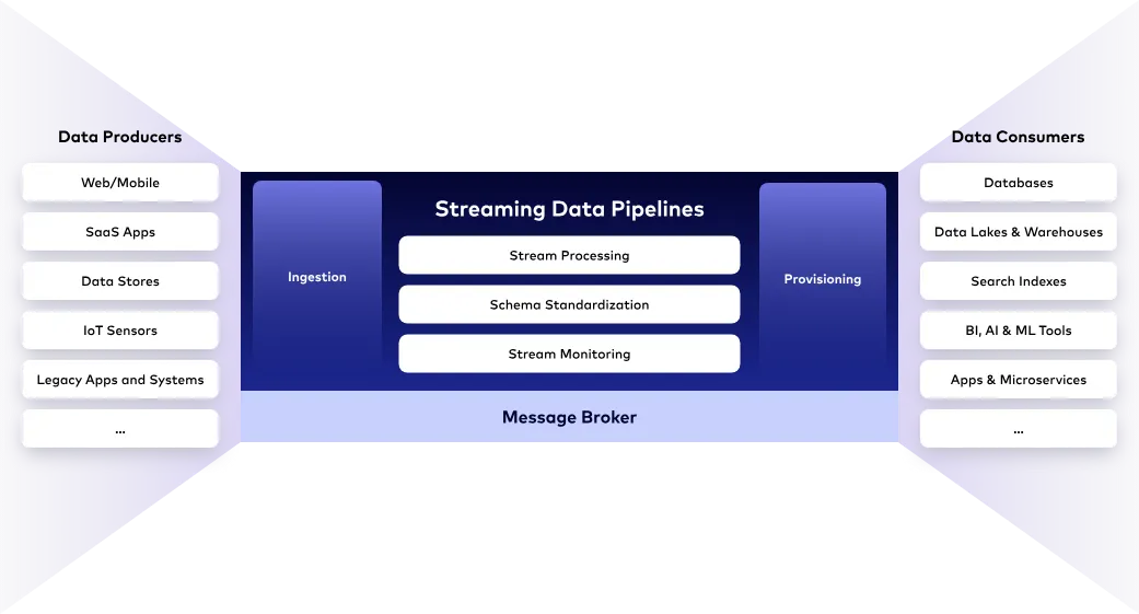 Streaming Data Pipeline
