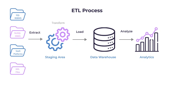 ETL Process