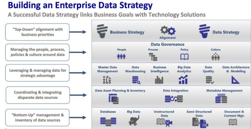 Components of Data Strategy