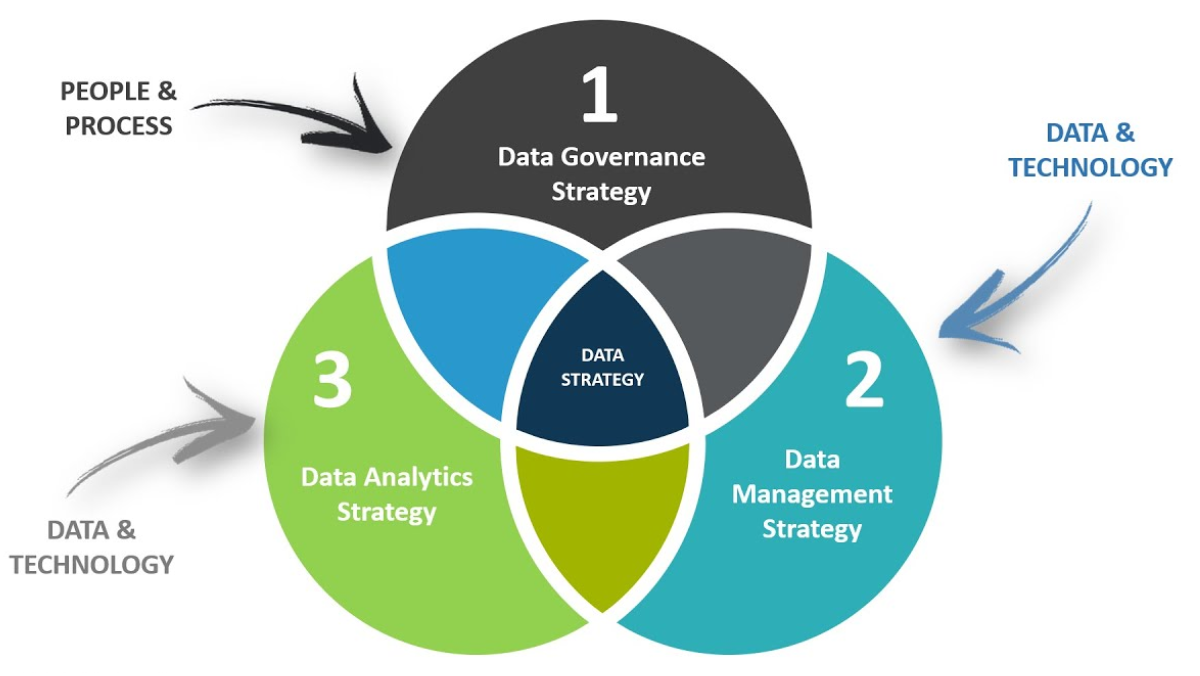 Data Strategy