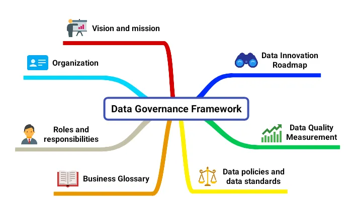 Components of a Data Governance Framework