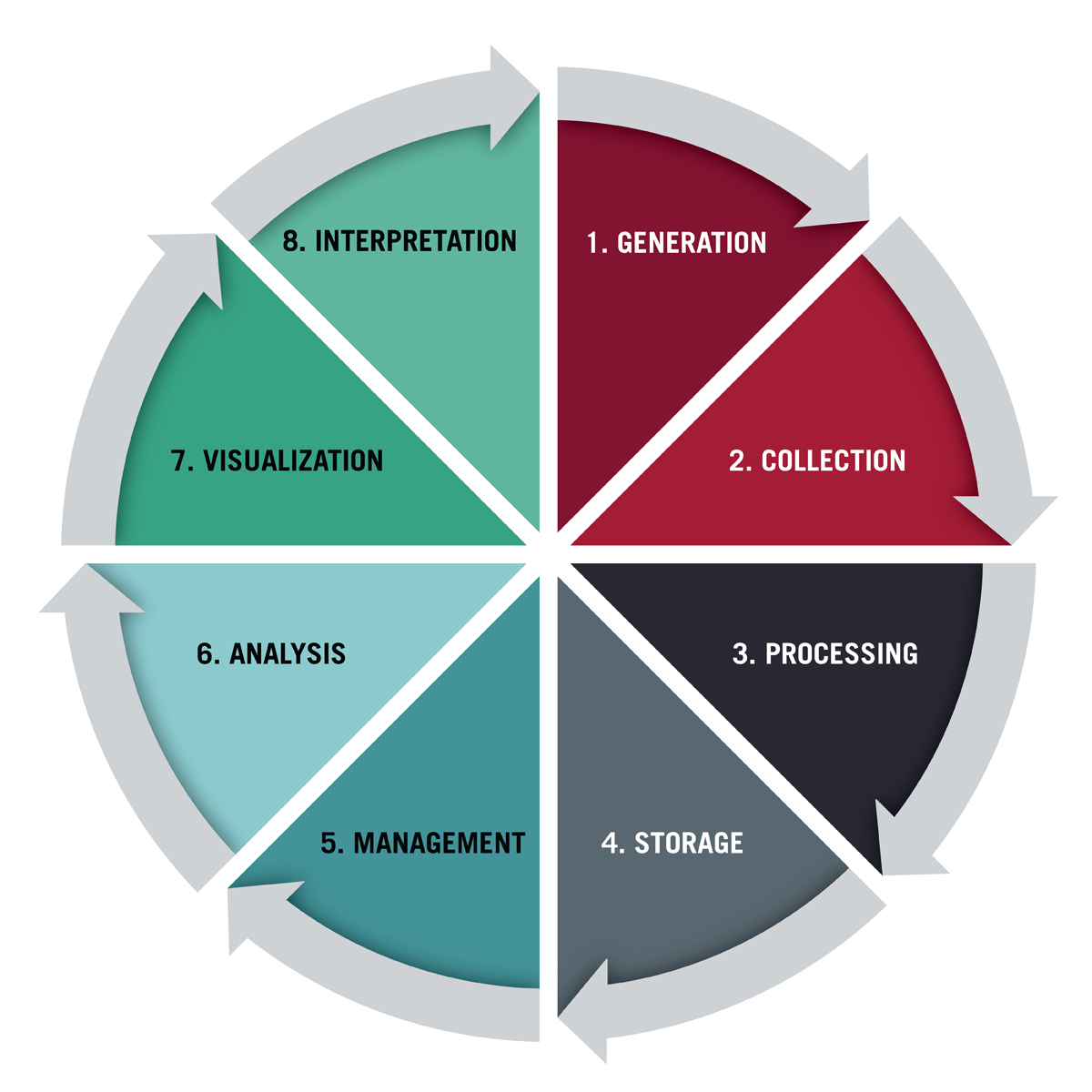 Stages of Data Life Cycle