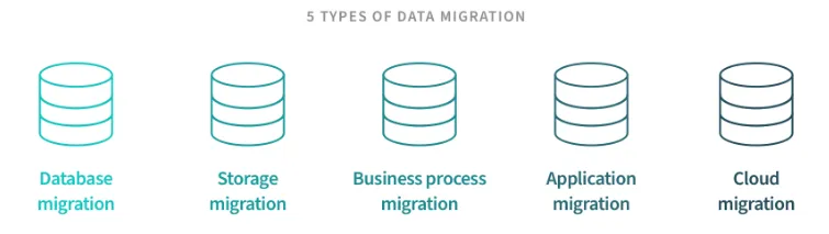 Image 1: Types of Data Migration