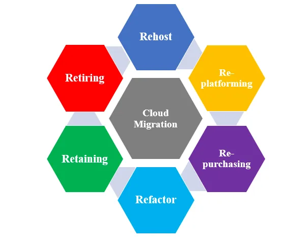 Cloud Migration Types
