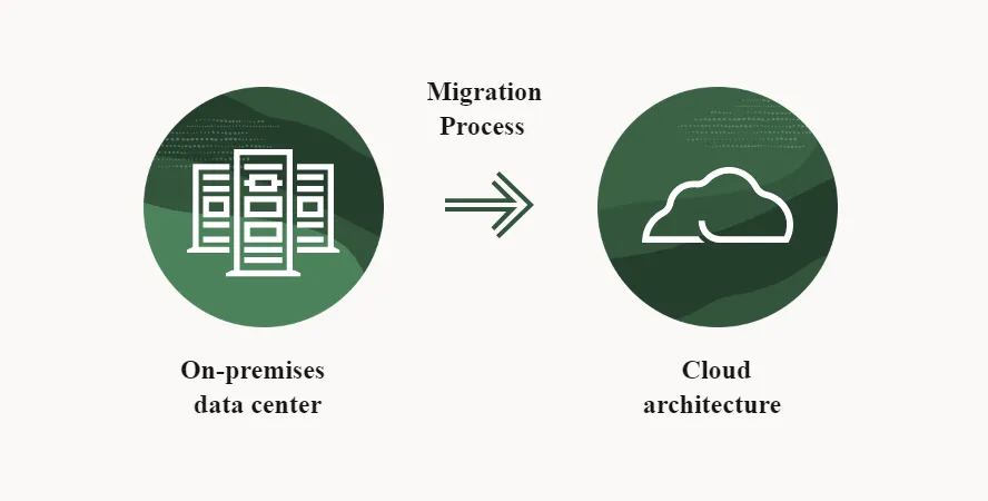 Cloud Migration Process