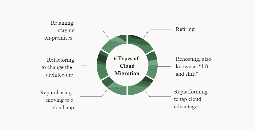 Types of Cloud Migration
