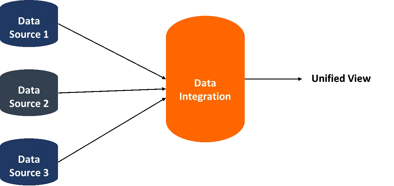 Data Integration