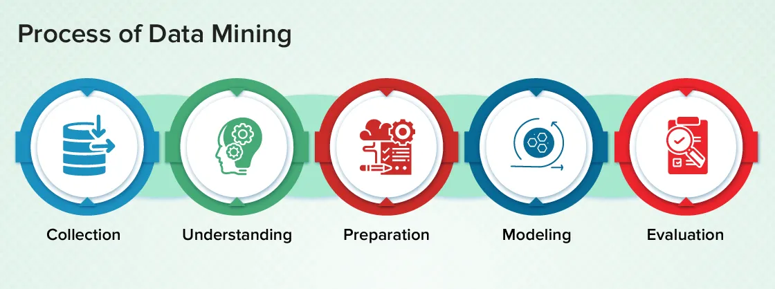 Data Mining Process