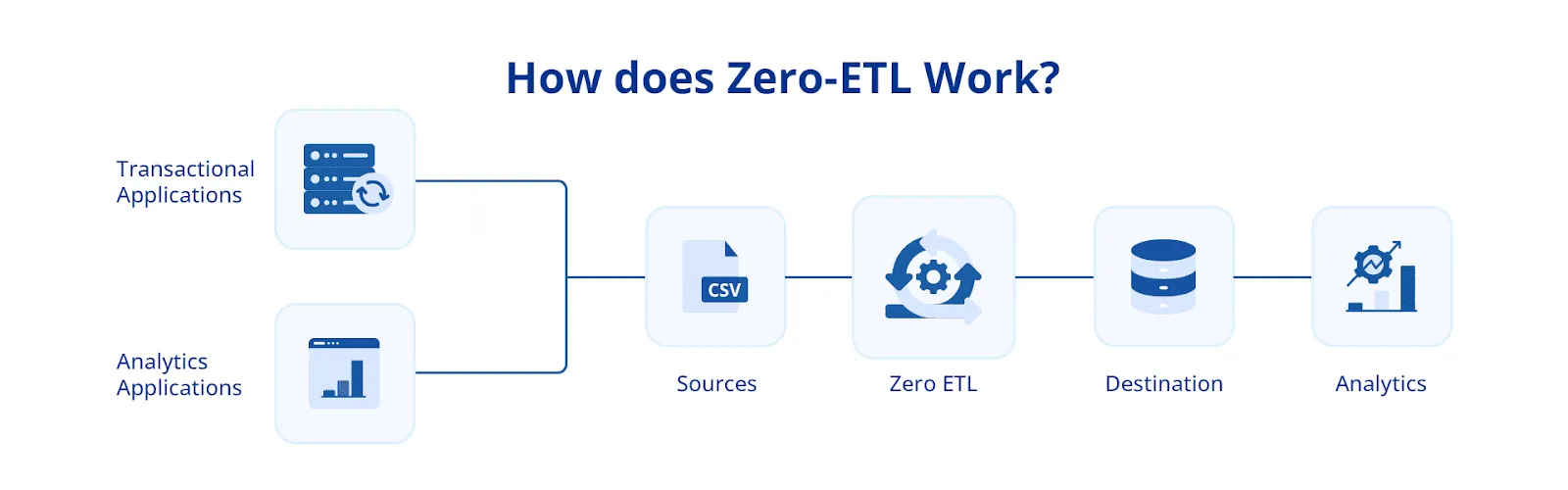 How does Zero-ETL Work?