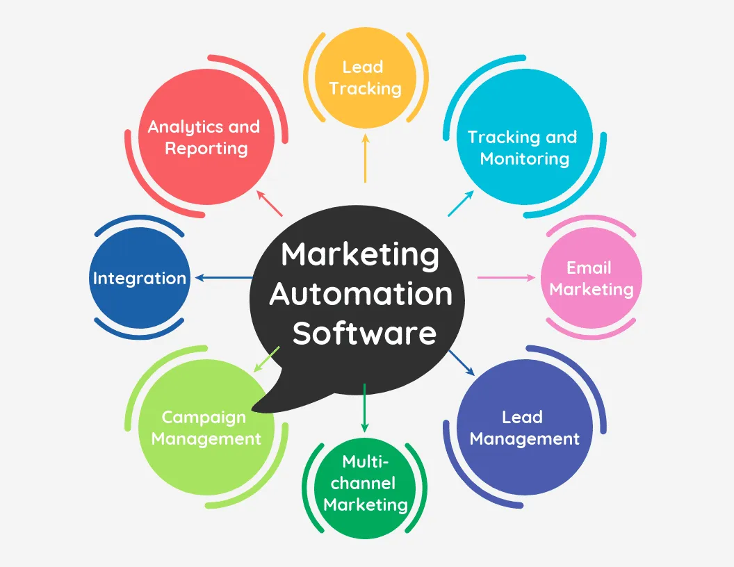 Marketing Automation Components