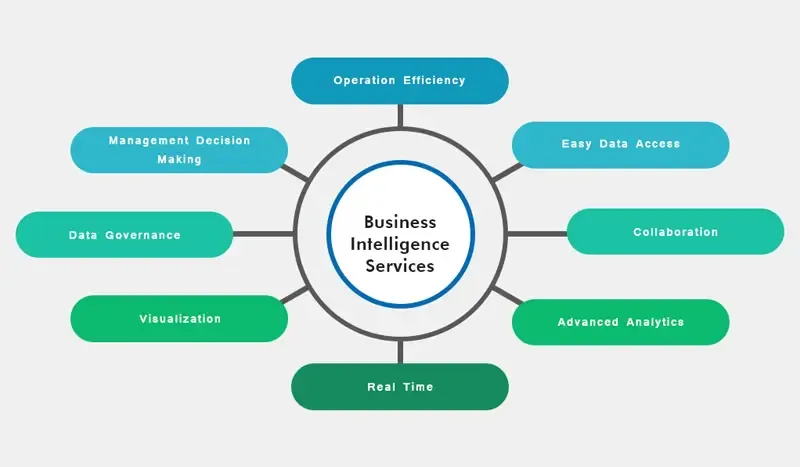 Business Intelligence Components