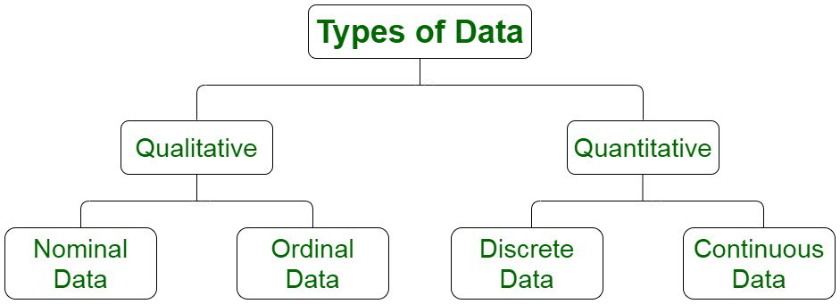 Types of Data