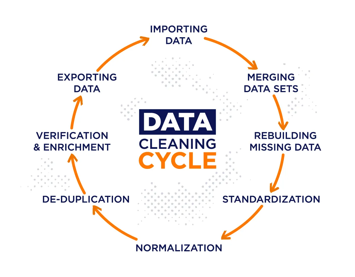 Data Cleaning Cycle