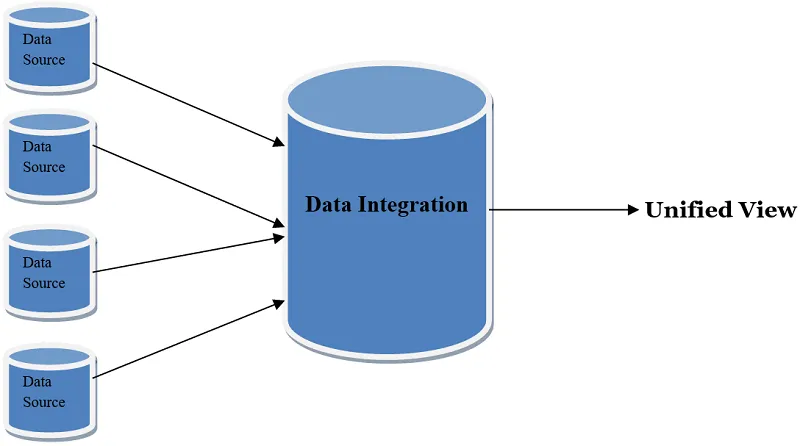 Data Integration