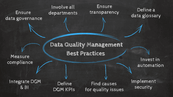 Data Quality Management Best Practices