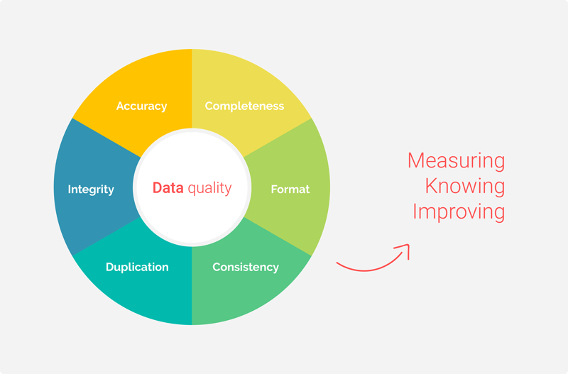 Data Quality Dimensions