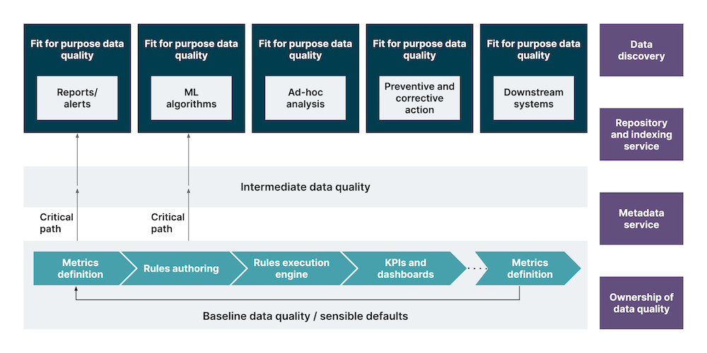 Implementing Data Quality Management Framework