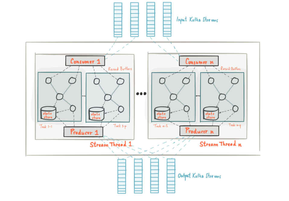 Kafka Streams Architecture