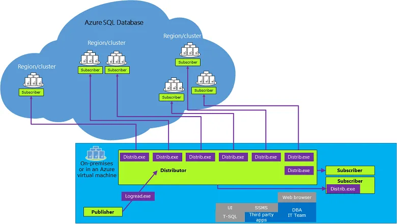 Azure SQL Replication