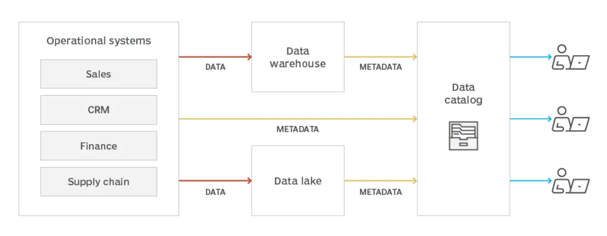 Data Catalog