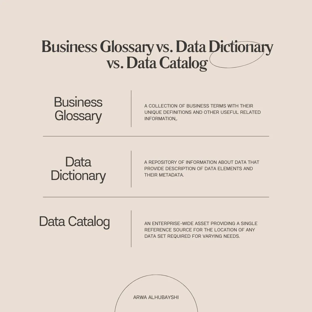 Business Glossary vs. Data Dictionary vs. Data Catalog