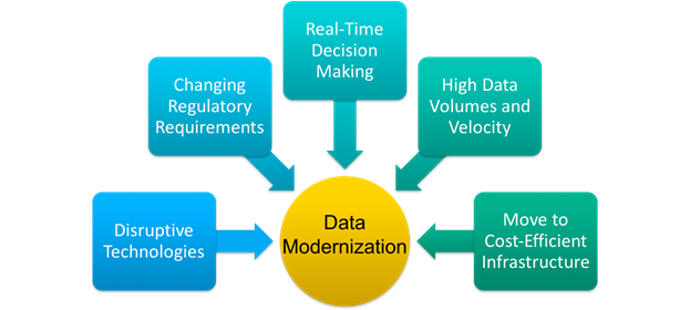 Importance of Data Modernization