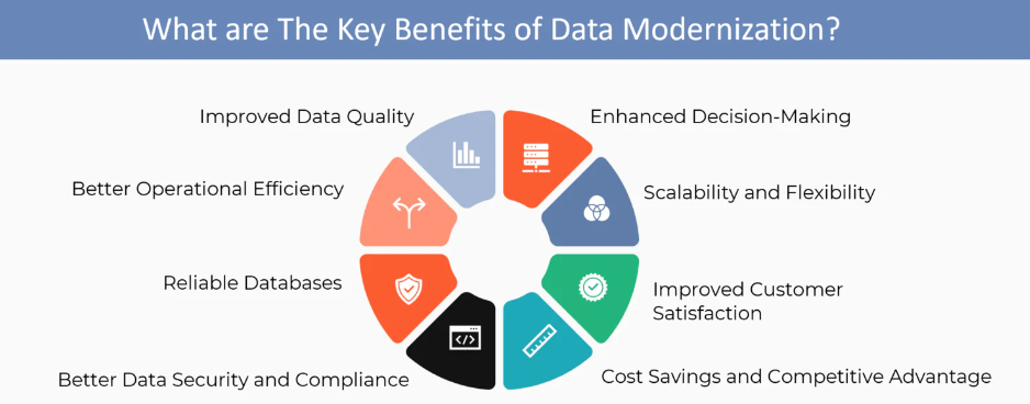 Benefits of Data Modernization