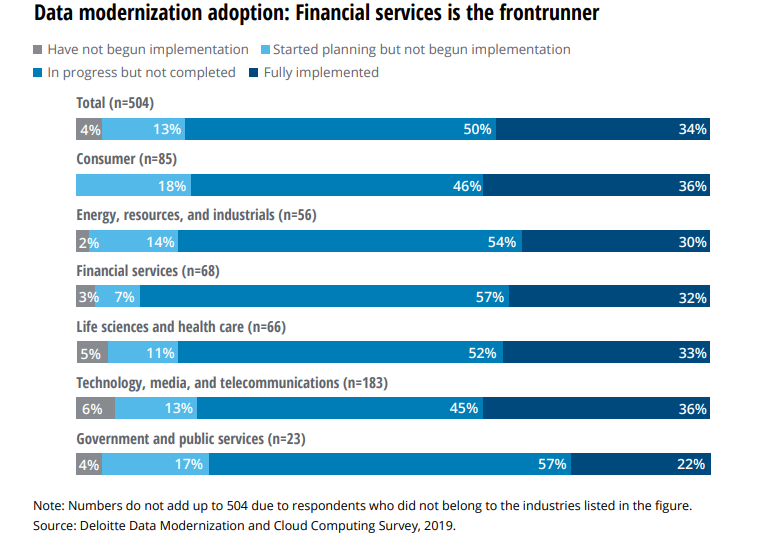 Adoption of Data Modernization