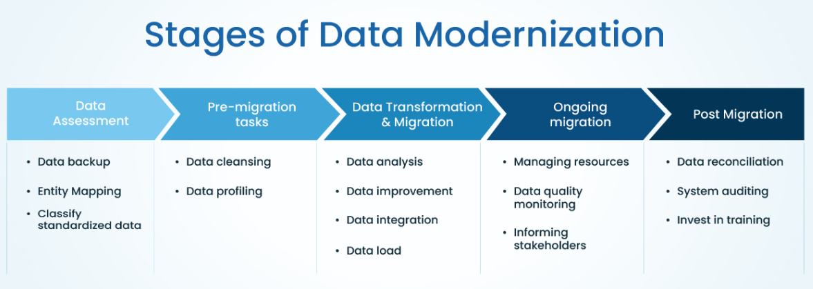 Stages of Data Modernization