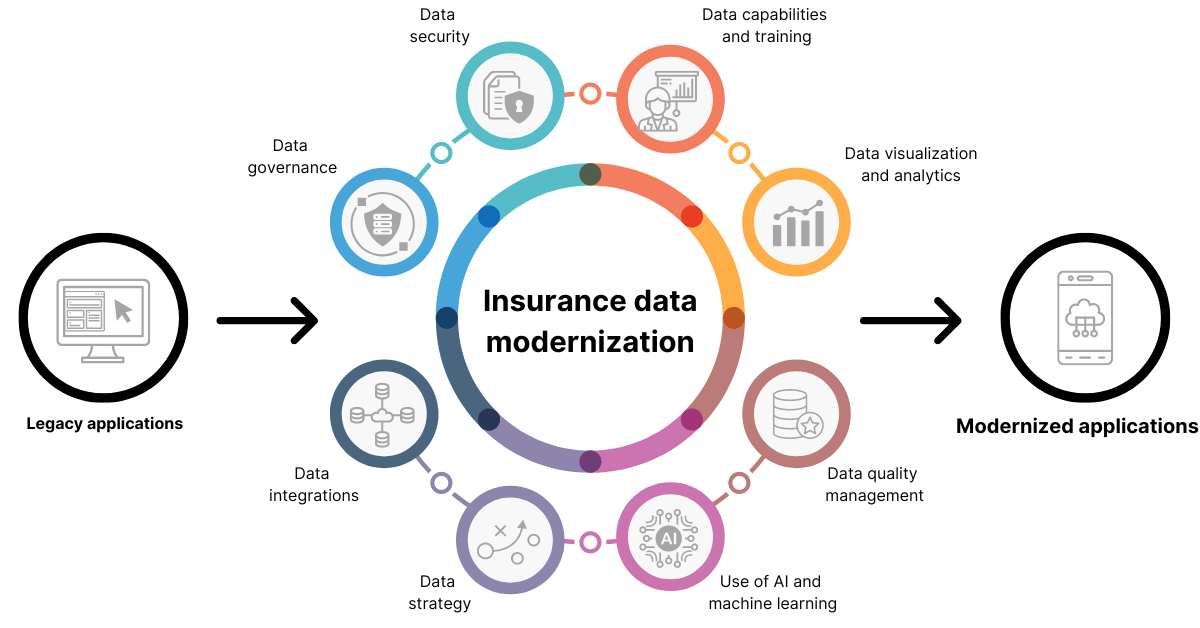 Developing Data Modernization Strategy