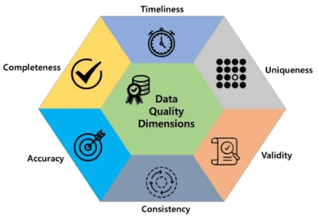 Data Quality Dimensions