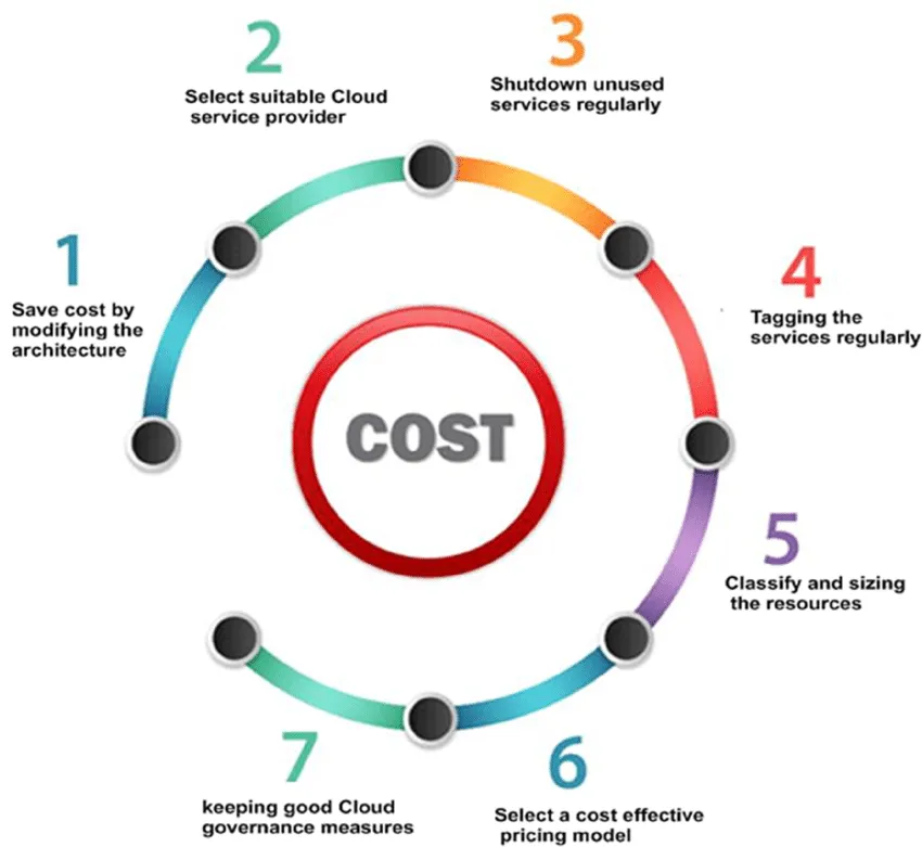 Maintaining Cost Efficiency 