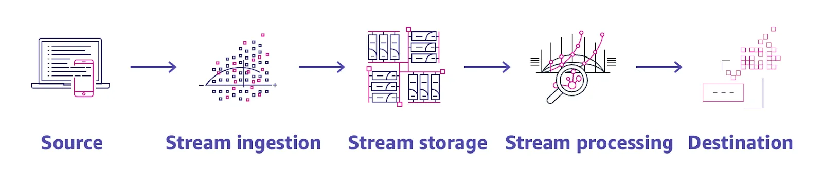 Streaming ETL Architecture