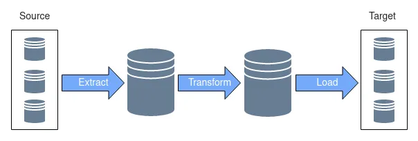 Traditional ETL