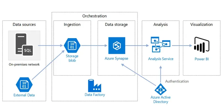 Modern Data Warehouses
